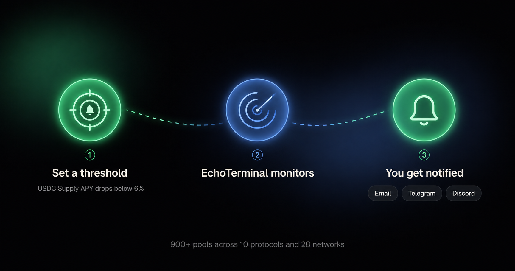How EchoTerminal yield alerts work: set a threshold on any pool metric, EchoTerminal monitors your pools continuously, you receive a notification via email, Telegram, or Discord when the threshold is crossed