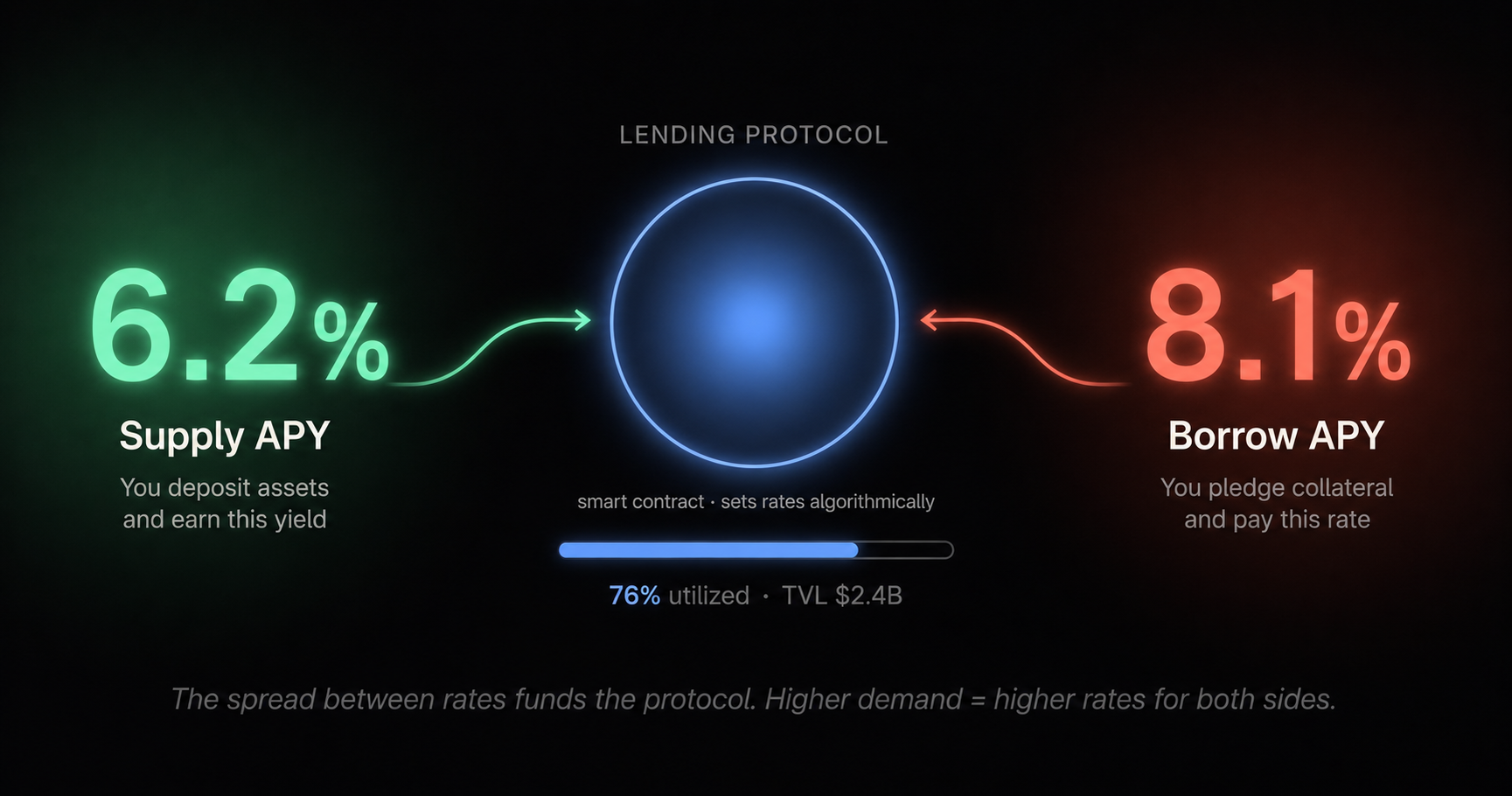 Supply APY vs Borrow APY explained: suppliers deposit assets and earn yield, borrowers pledge collateral and pay interest, a lending protocol smart contract connects them and sets rates algorithmically based on supply and demand